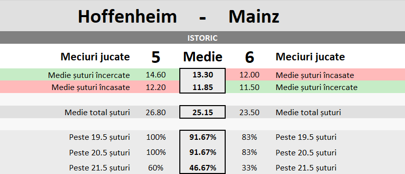 Statistici Hoffenheim vs Mainz