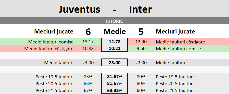 Statistici Juventus vs Inter