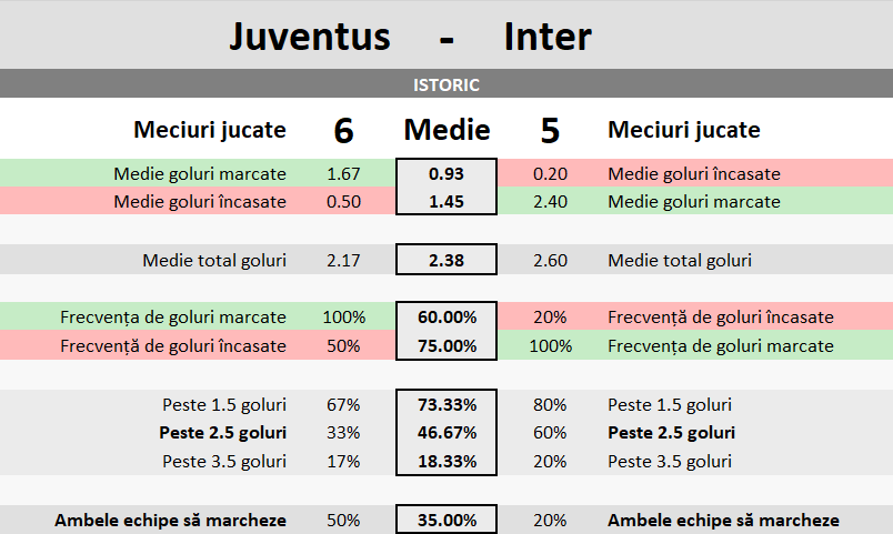 Statistici Juventus vs Inter