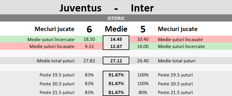 Statistici Juventus vs Inter