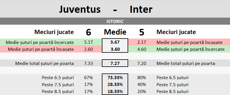 Statistici Juventus vs Inter