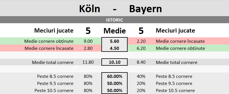 Statistici FC Koln vs Bayern Munich