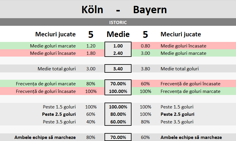 Statistici FC Koln vs Bayern Munich