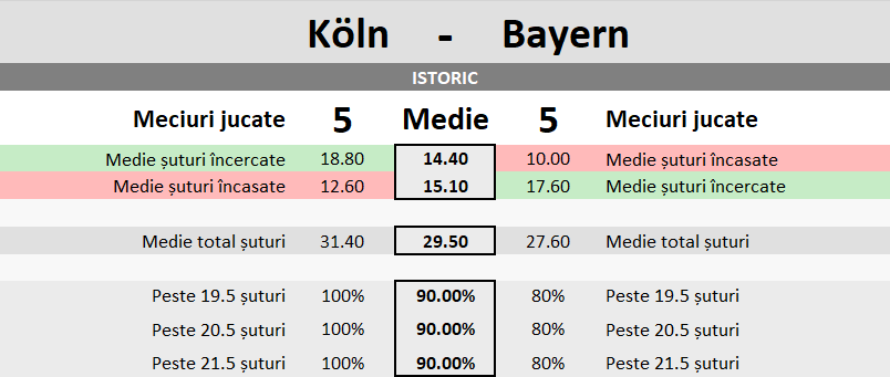 Statistici FC Koln vs Bayern Munich
