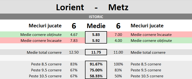 Statistici Lorient vs Metz