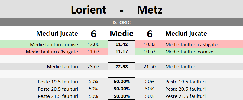Statistici Lorient vs Metz