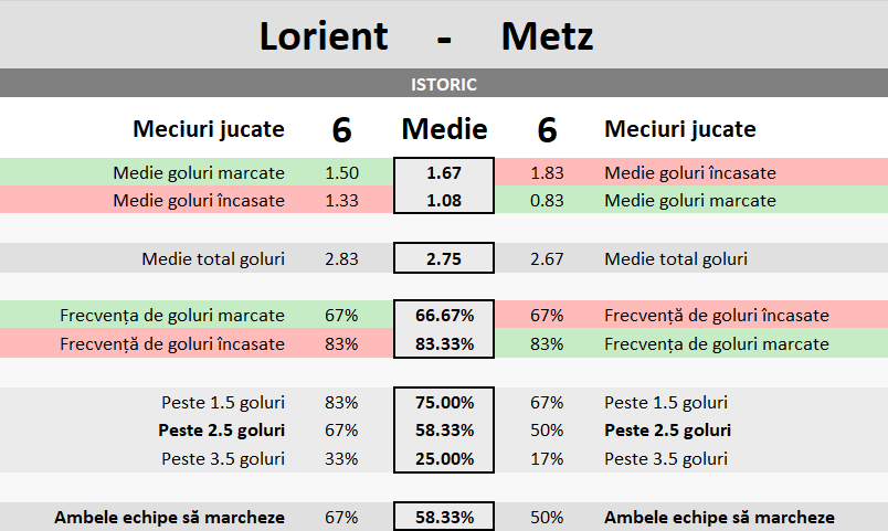 Statistici Lorient vs Metz