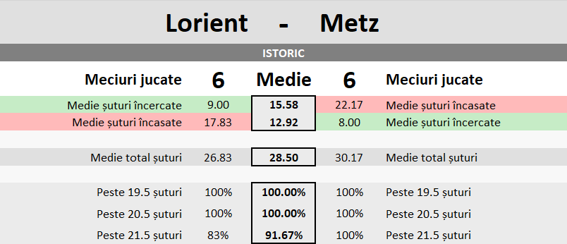 Statistici Lorient vs Metz