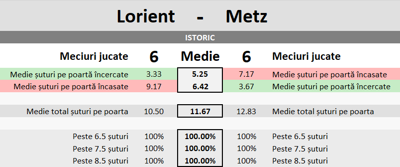 Statistici Lorient vs Metz
