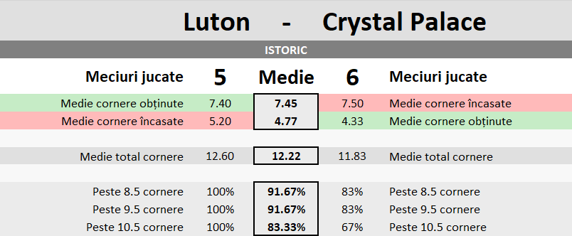 Statistici Luton vs Crystal Palace