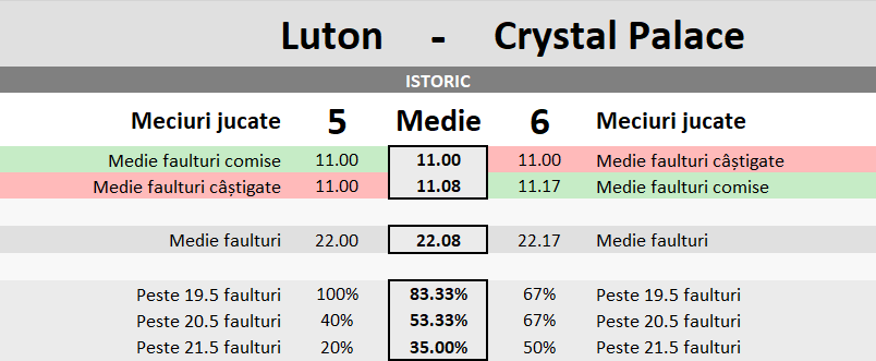 Statistici Luton vs Crystal Palace