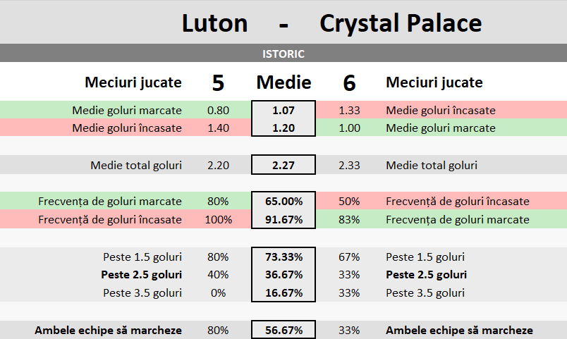 Statistici Luton vs Crystal Palace