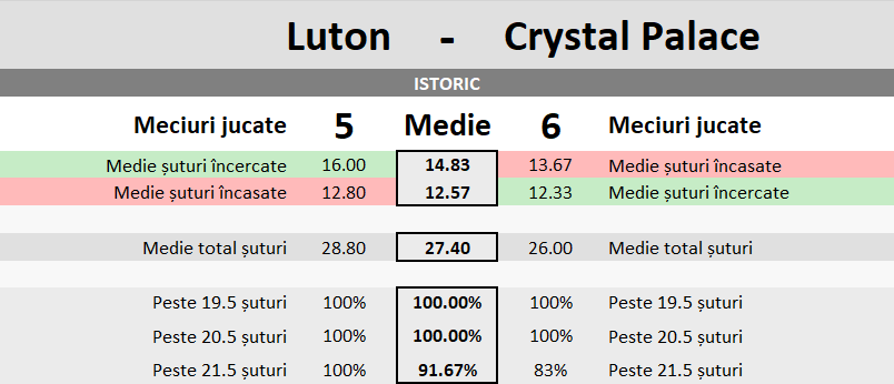Statistici Luton vs Crystal Palace
