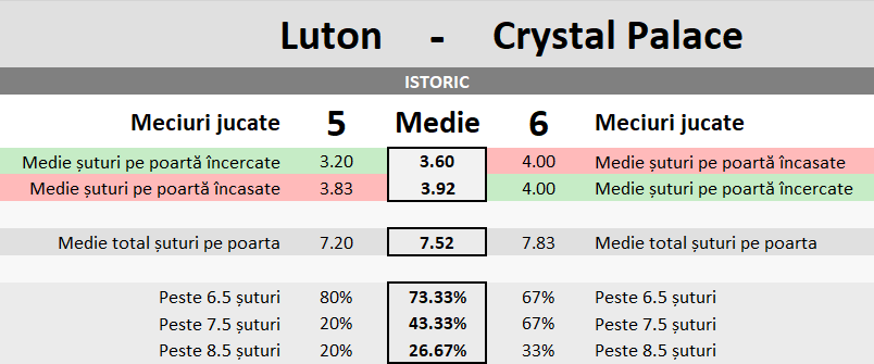 Statistici Luton vs Crystal Palace