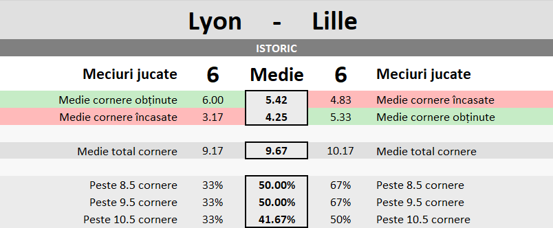 Statistici Lyon vs Lille