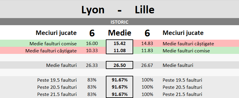 Statistici Lyon vs Lille