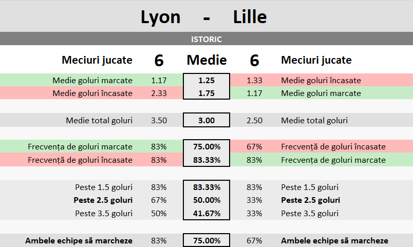 Statistici Lyon vs Lille