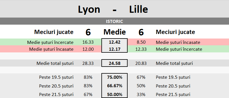 Statistici Lyon vs Lille