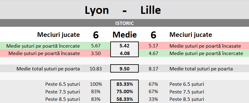 Statistici Lyon vs Lille