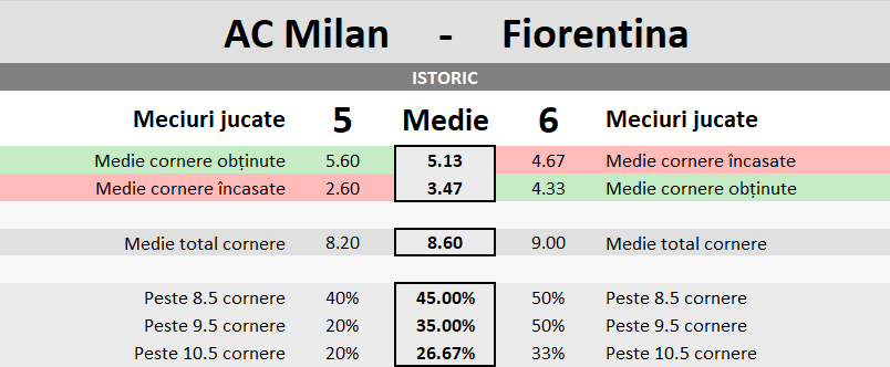 Statistici AC Milan vs Fiorentina