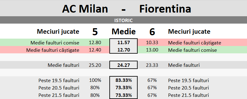Statistici AC Milan vs Fiorentina