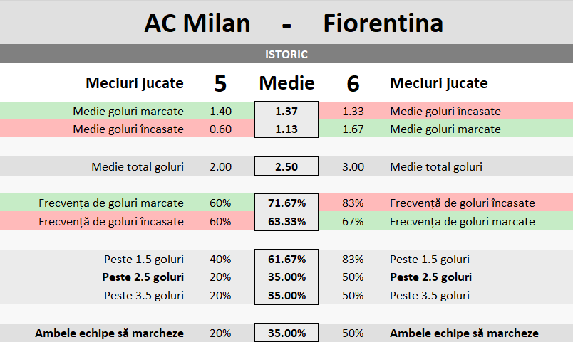 Statistici AC Milan vs Fiorentina