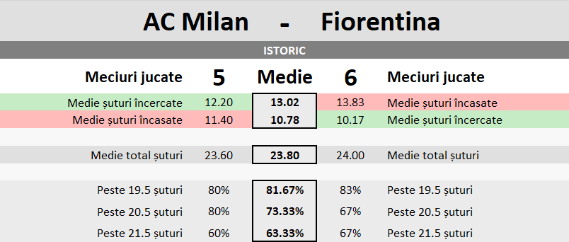 Statistici AC Milan vs Fiorentina