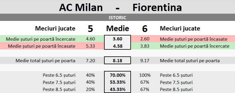 Statistici AC Milan vs Fiorentina