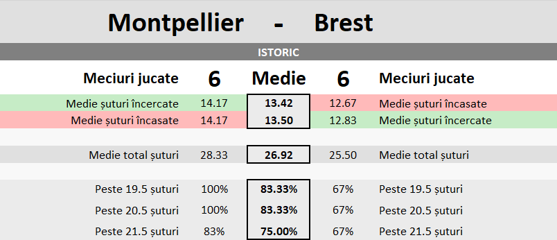 Statistici Montpellier vs Brest