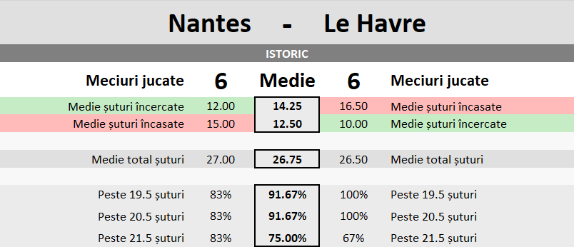 Statistici Nantes vs Le Havre