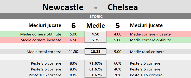 Statistici Newcastle vs Chelsea