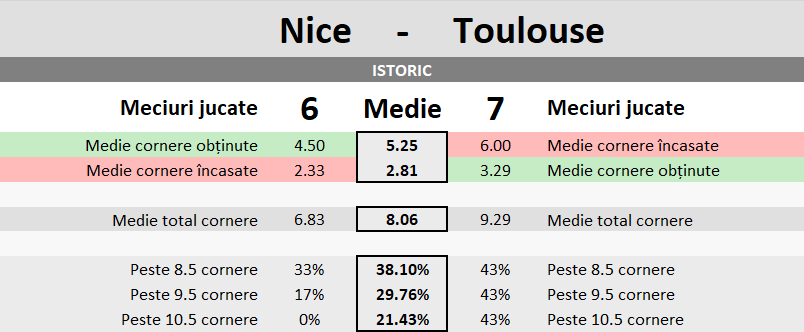 Statistici Nice vs Toulouse