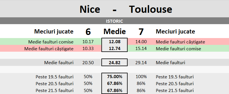 Statistici Nice vs Toulouse