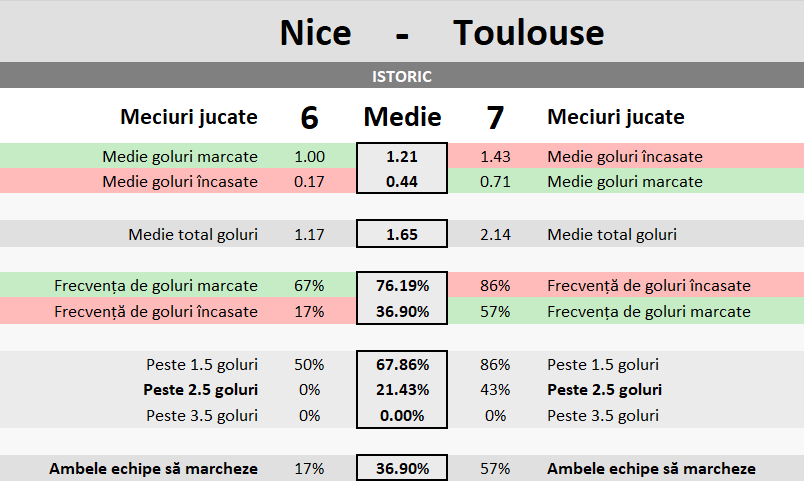 Statistici Nice vs Toulouse