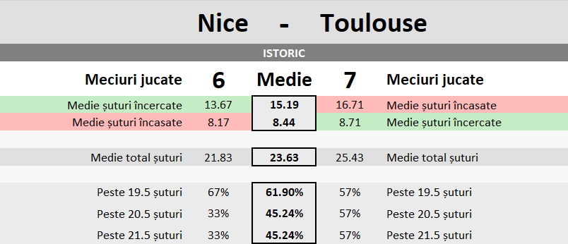 Statistici Nice vs Toulouse
