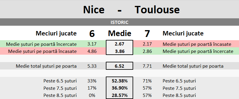 Statistici Nice vs Toulouse