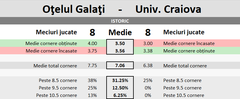 Statistici Otelul vs Universtitatea Craiova
