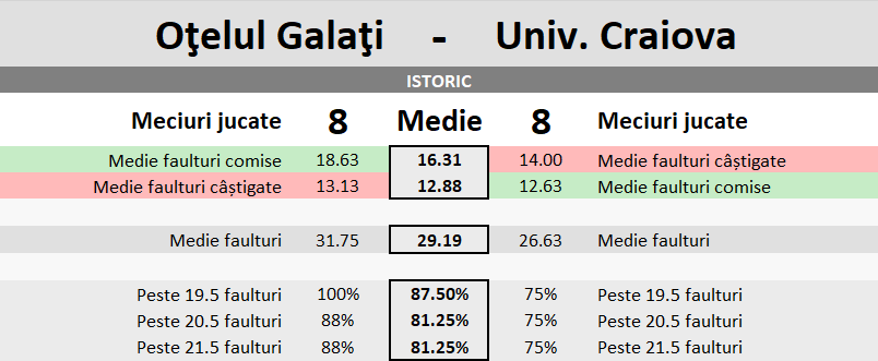 Statistici Otelul vs Universtitatea Craiova