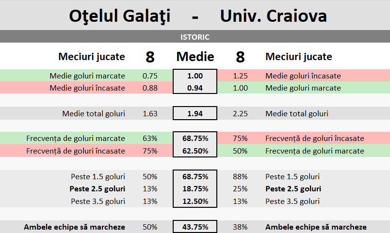 Statistici Otelul vs Universtitatea Craiova