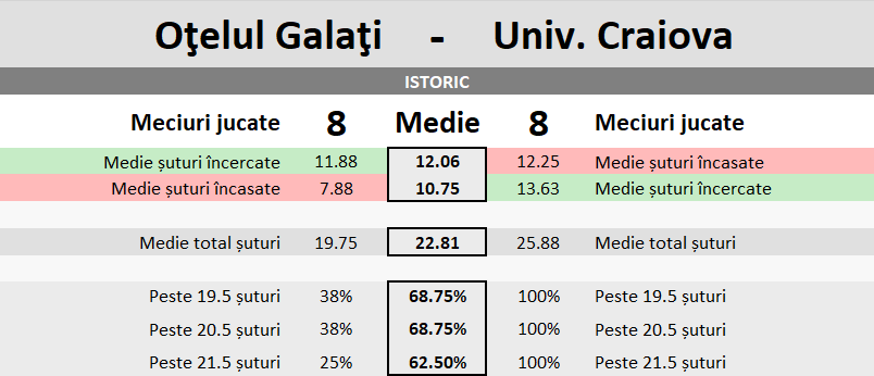 Statistici Otelul vs Universtitatea Craiova
