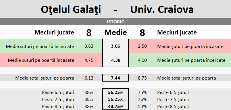 Statistici Otelul vs Universtitatea Craiova