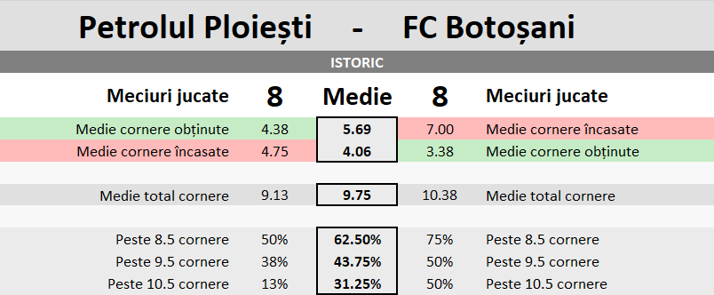 Statistici Petrolul vs FC Botosani