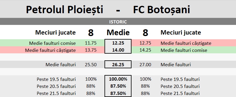 Statistici Petrolul vs FC Botosani