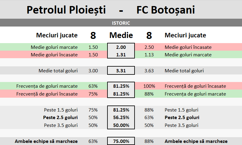 Statistici Petrolul vs FC Botosani