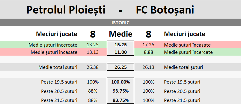 Statistici Petrolul vs FC Botosani