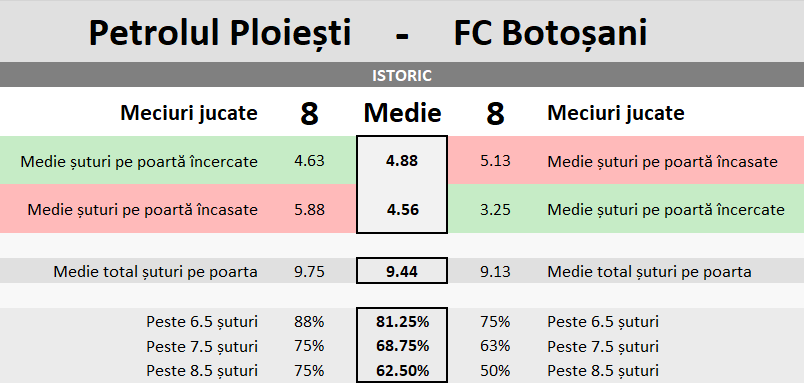 Statistici Petrolul vs FC Botosani