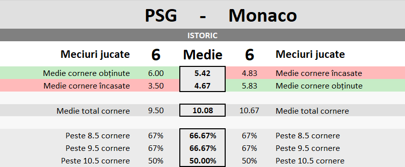 Statistici PSG vs Monaco