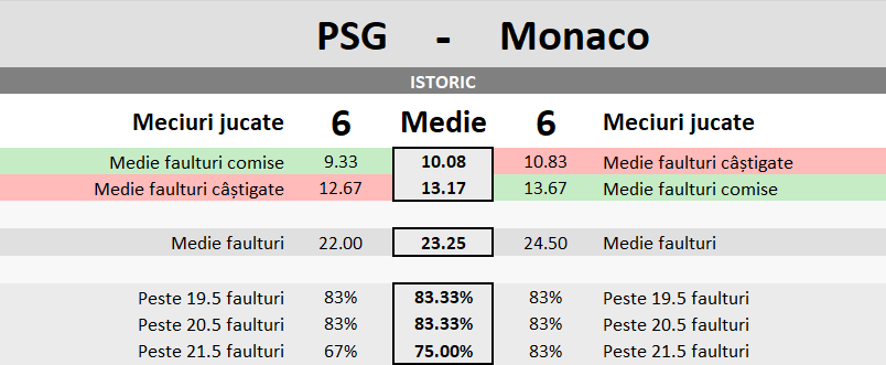 Statistici PSG vs Monaco