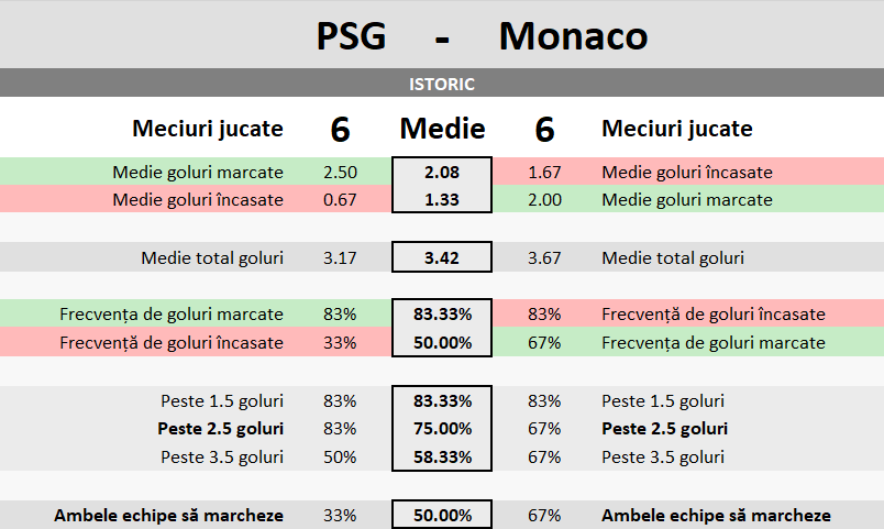 Statistici PSG vs Monaco