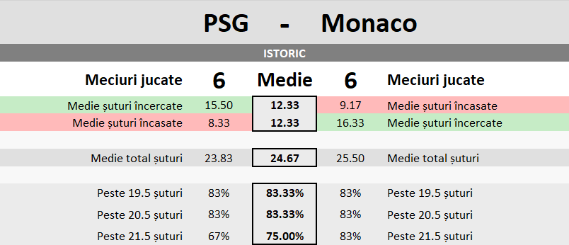 Statistici PSG vs Monaco